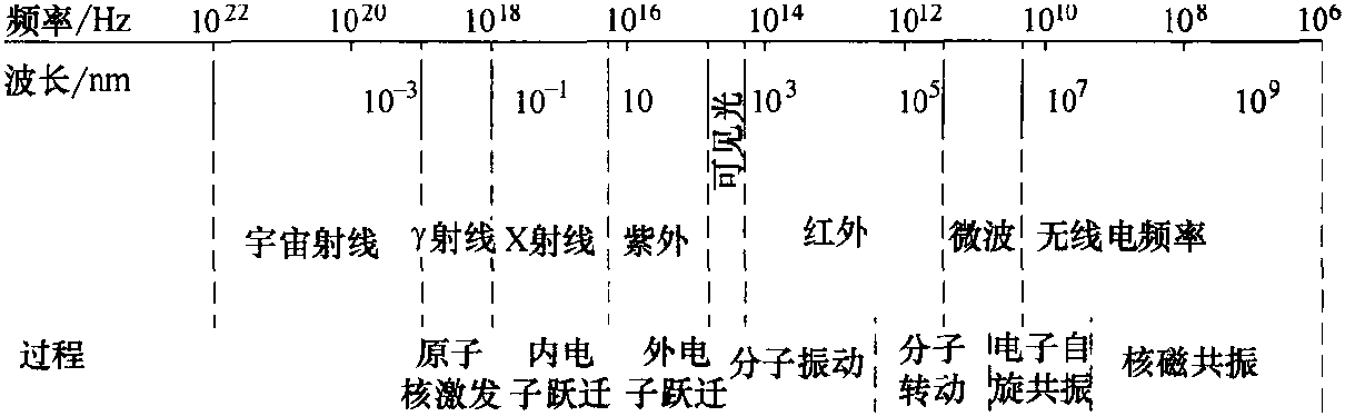 1.2 光化學反應和高分子材料的光降解